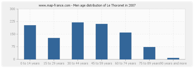 Men age distribution of Le Thoronet in 2007